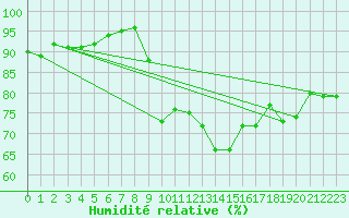 Courbe de l'humidit relative pour Perpignan Moulin  Vent (66)