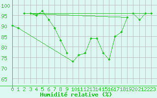 Courbe de l'humidit relative pour Donna Nook