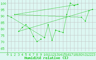 Courbe de l'humidit relative pour Les Attelas