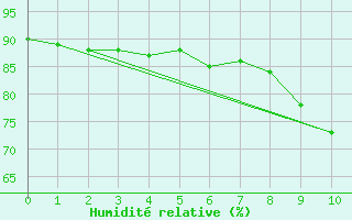 Courbe de l'humidit relative pour Haegen (67)