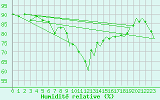 Courbe de l'humidit relative pour Gibraltar (UK)