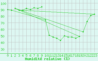 Courbe de l'humidit relative pour Lans-en-Vercors (38)