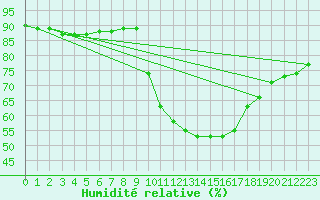 Courbe de l'humidit relative pour Villardeciervos