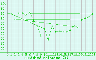 Courbe de l'humidit relative pour Cardinham