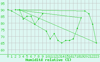 Courbe de l'humidit relative pour Biarritz (64)