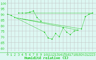 Courbe de l'humidit relative pour Renno (2A)