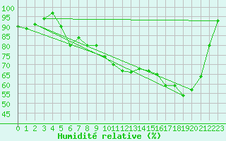 Courbe de l'humidit relative pour Le Touquet (62)