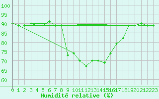 Courbe de l'humidit relative pour Tetuan / Sania Ramel