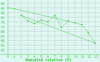 Courbe de l'humidit relative pour Liperi Tuiskavanluoto