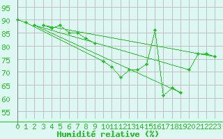 Courbe de l'humidit relative pour Mouthoumet (11)
