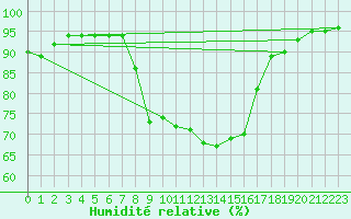 Courbe de l'humidit relative pour Xonrupt-Longemer (88)