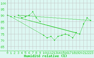 Courbe de l'humidit relative pour Leucate (11)
