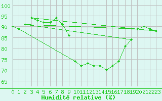 Courbe de l'humidit relative pour Calvi (2B)