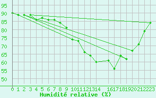 Courbe de l'humidit relative pour Ploeren (56)