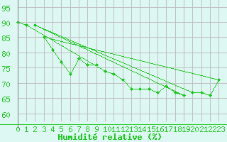 Courbe de l'humidit relative pour Moldova Veche