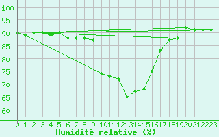 Courbe de l'humidit relative pour Grosseto