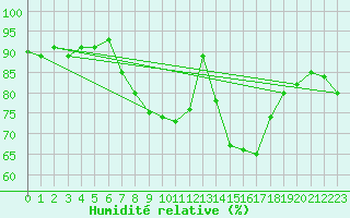 Courbe de l'humidit relative pour Coburg