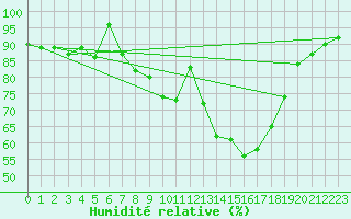 Courbe de l'humidit relative pour Kokemaki Tulkkila
