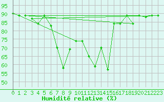 Courbe de l'humidit relative pour Pratica Di Mare