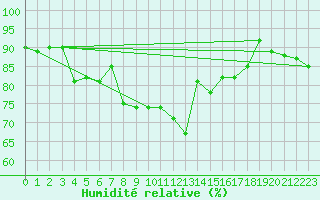 Courbe de l'humidit relative pour Ummendorf