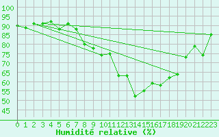 Courbe de l'humidit relative pour Cap Corse (2B)