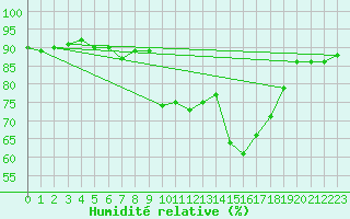 Courbe de l'humidit relative pour Munte (Be)