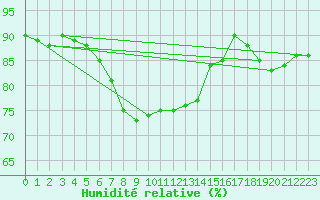 Courbe de l'humidit relative pour Myken