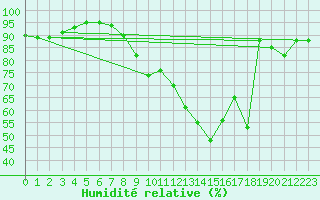 Courbe de l'humidit relative pour Chambry / Aix-Les-Bains (73)