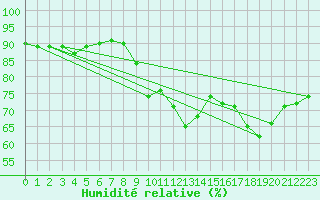 Courbe de l'humidit relative pour Maisach-Galgen