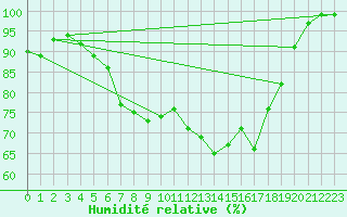 Courbe de l'humidit relative pour Harzgerode