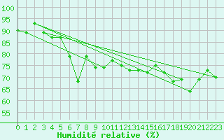 Courbe de l'humidit relative pour Bernires-sur-Mer (14)