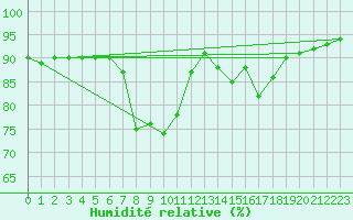 Courbe de l'humidit relative pour Roc St. Pere (And)