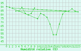 Courbe de l'humidit relative pour Trgueux (22)