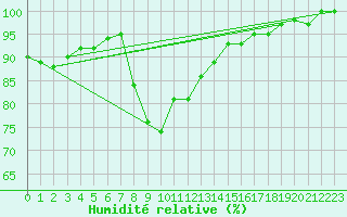 Courbe de l'humidit relative pour Thyboroen