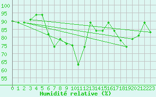 Courbe de l'humidit relative pour Annaba