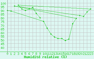 Courbe de l'humidit relative pour Shawbury