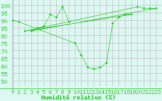 Courbe de l'humidit relative pour Waldmunchen
