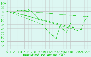 Courbe de l'humidit relative pour Saint-Quentin (02)