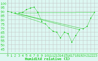 Courbe de l'humidit relative pour Variscourt (02)