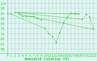 Courbe de l'humidit relative pour Sattel-Aegeri (Sw)