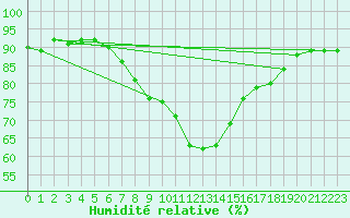 Courbe de l'humidit relative pour Adjud