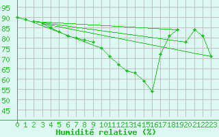 Courbe de l'humidit relative pour Floda