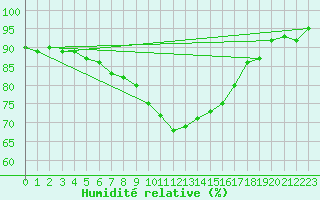 Courbe de l'humidit relative pour Ile d'Yeu - Saint-Sauveur (85)