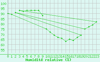 Courbe de l'humidit relative pour Cap Ferret (33)