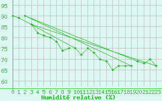 Courbe de l'humidit relative pour Doksany