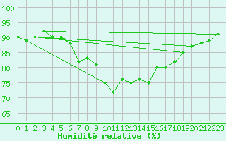 Courbe de l'humidit relative pour Machichaco Faro