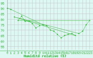 Courbe de l'humidit relative pour Carcassonne (11)