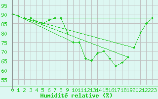 Courbe de l'humidit relative pour Saint-Romain-de-Colbosc (76)