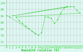 Courbe de l'humidit relative pour Rothamsted