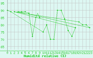 Courbe de l'humidit relative pour Grosseto